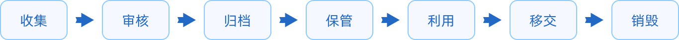 档案全生命周期管理